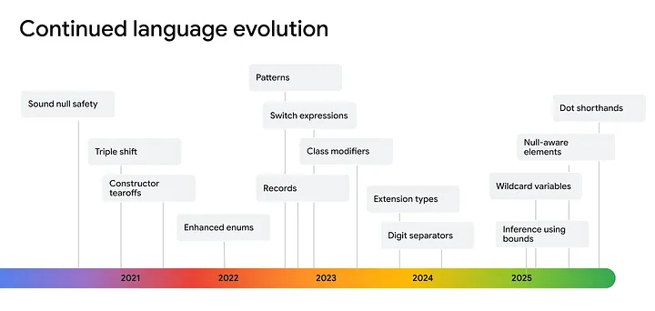 Dart & Flutter em destaque no Google I/O 2025